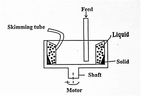 basket centrifuge working principle